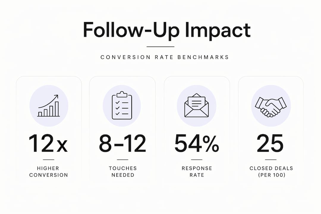 Infographic showing real estate follow-up conversion statistics