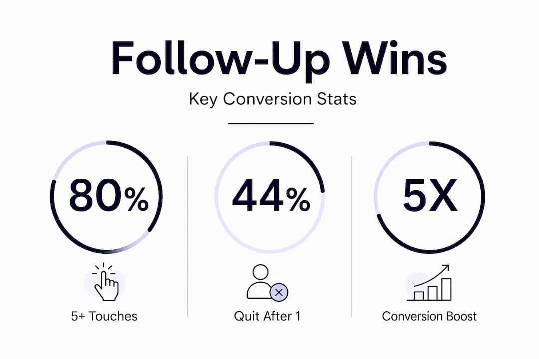 Infographic with real estate follow-up conversion stats