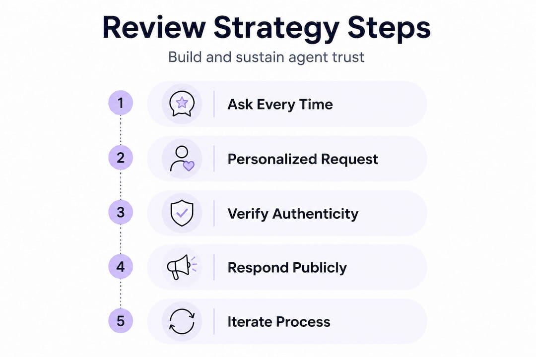 Infographic showing review strategy steps process