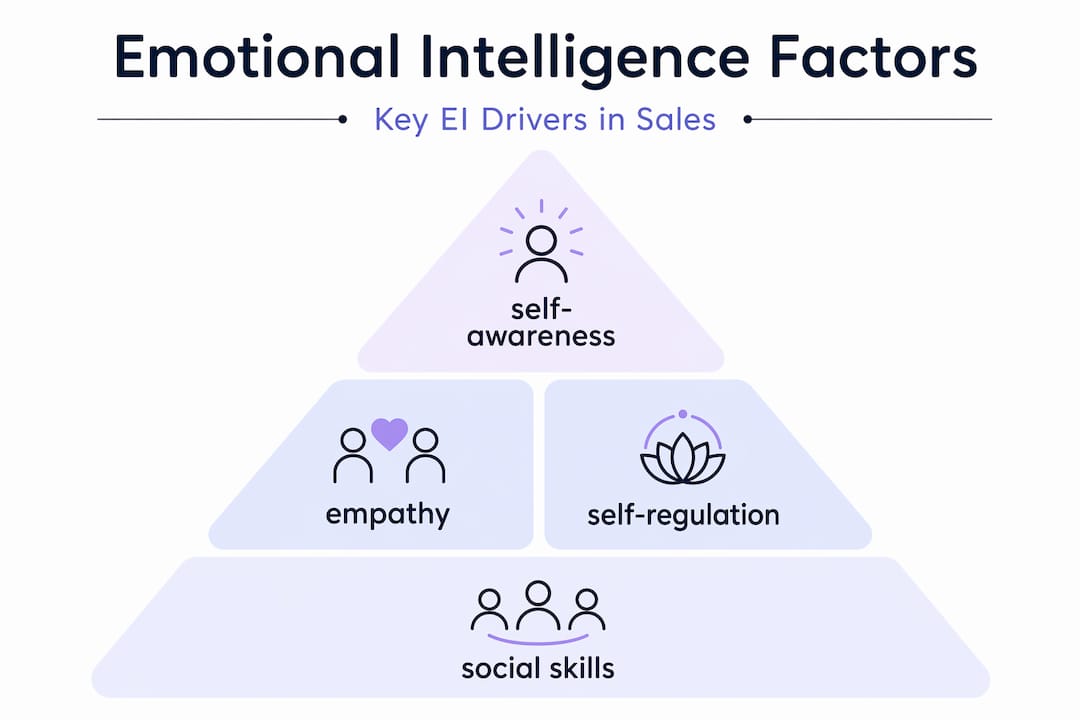 Hierarchy infographic showing emotional intelligence sales factors