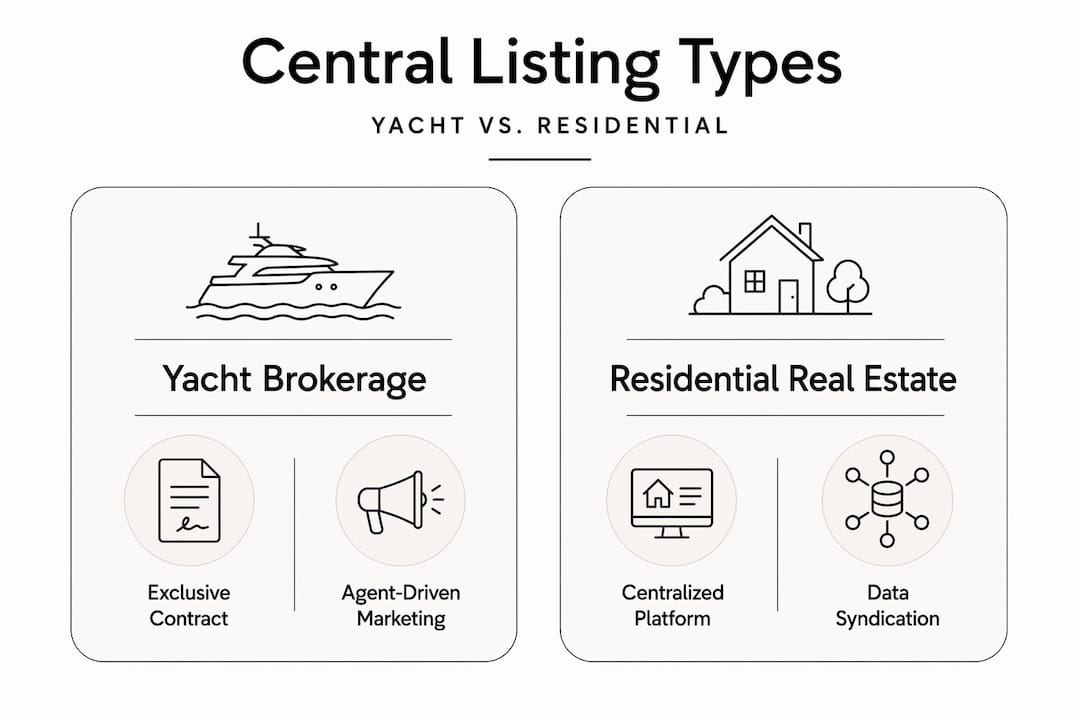 Infographic comparing yacht and residential central listings