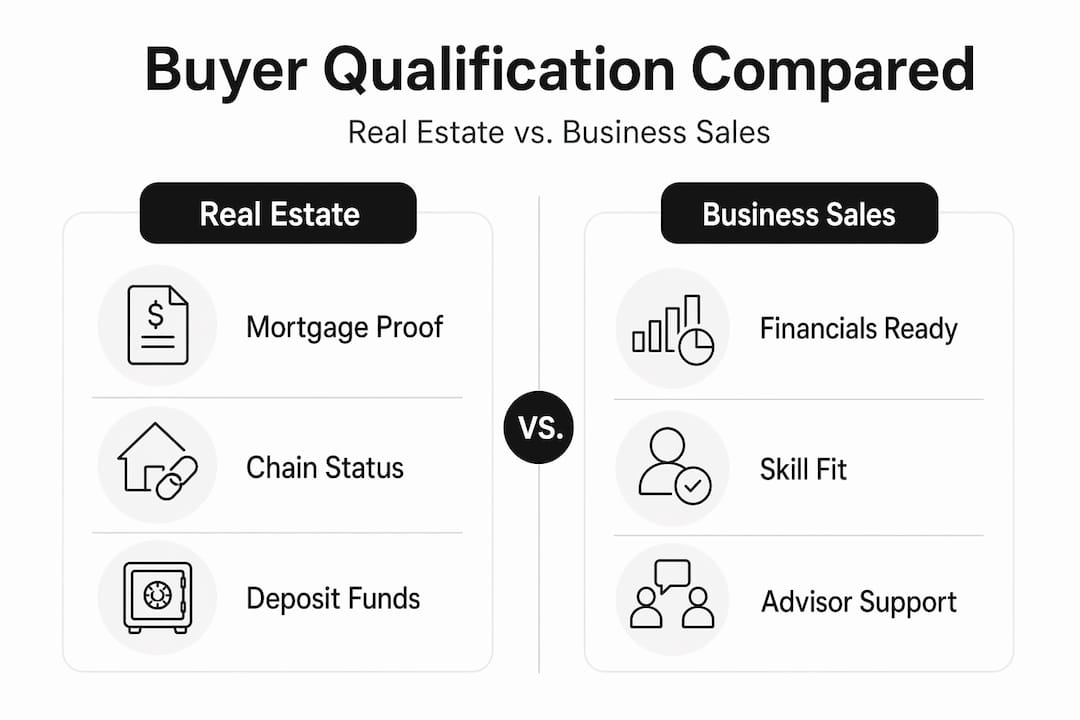Infographic comparing real estate and business buyer qualification