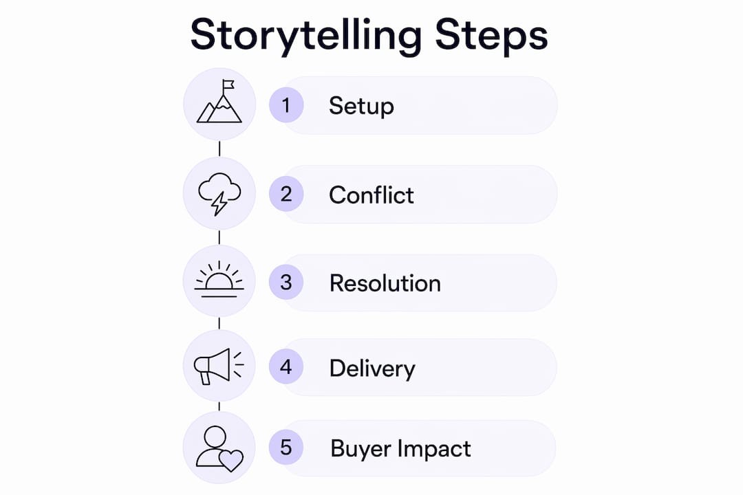 Infographic illustrating storytelling steps in sales process