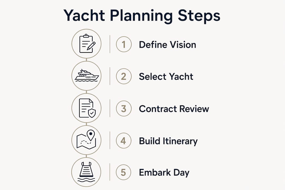 Infographic listing key steps in luxury yacht planning