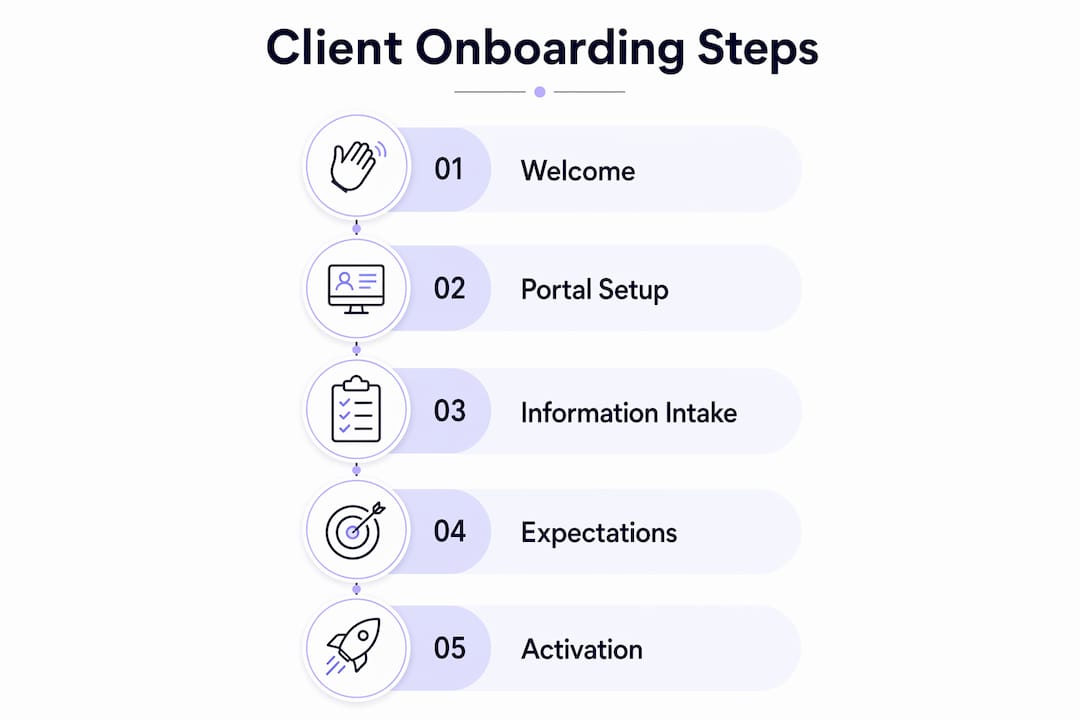 Infographic depicting client onboarding steps