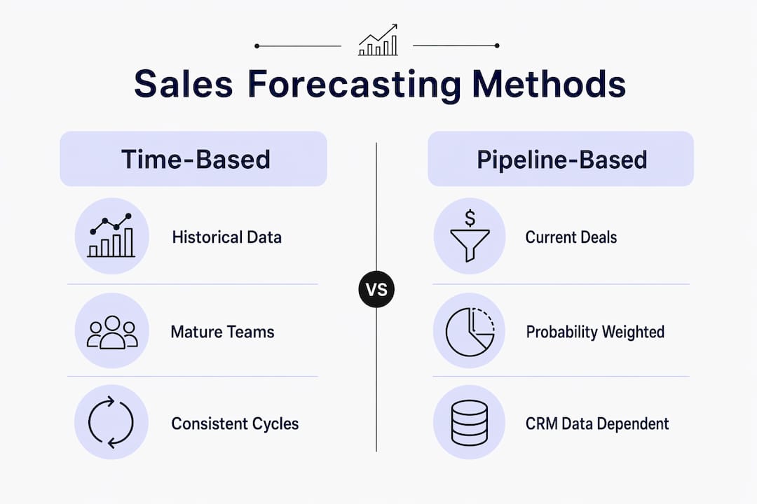 Infographic comparing sales forecasting methods