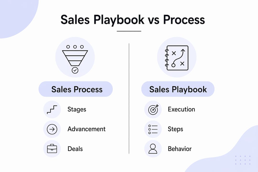 Comparison infographic Sales Playbook versus Sales Process