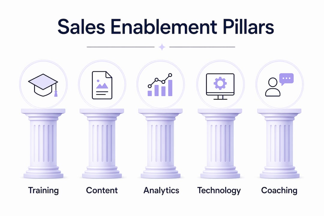 Hierarchy infographic of sales enablement pillars