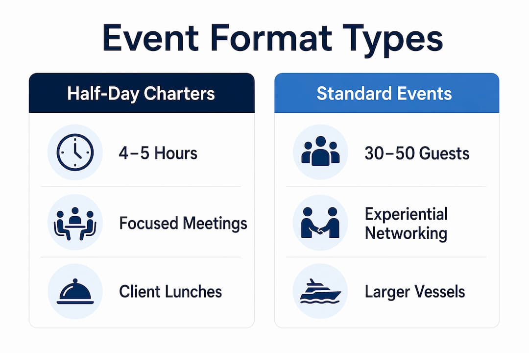 Infographic comparing corporate yacht event formats
