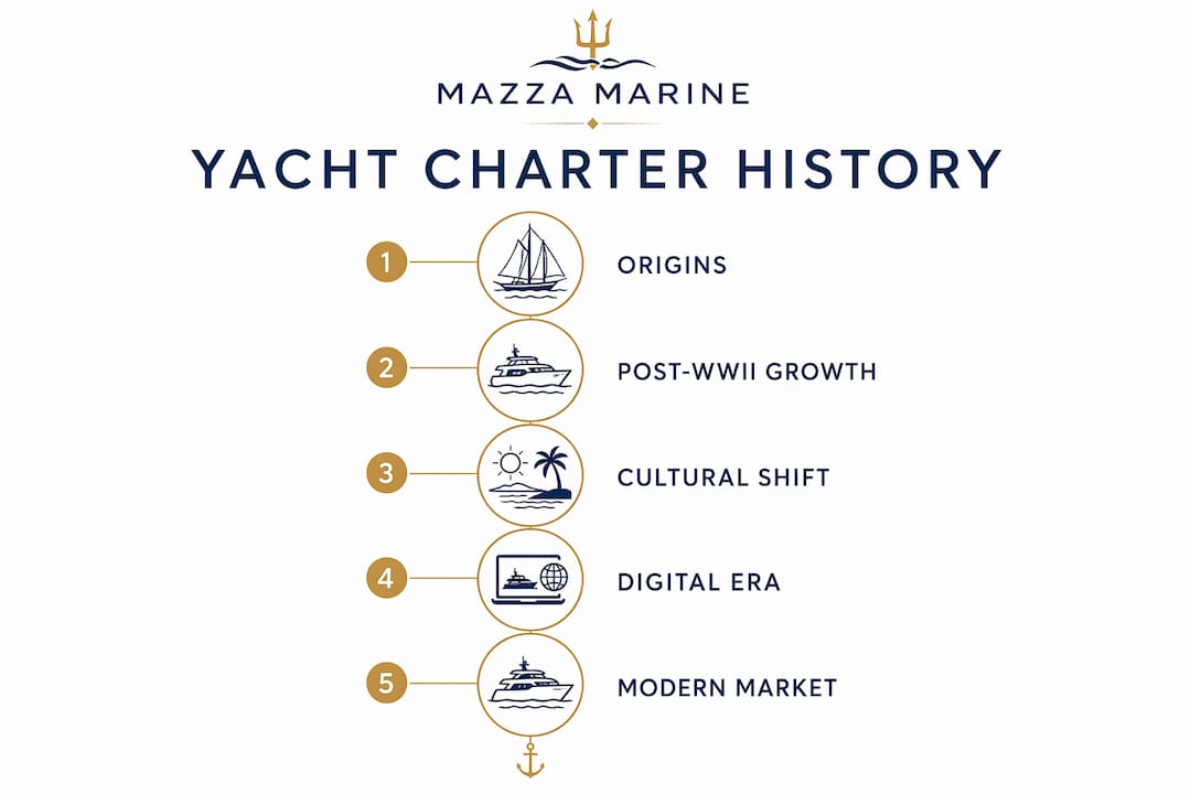 Infographic timeline of yacht charter history stages