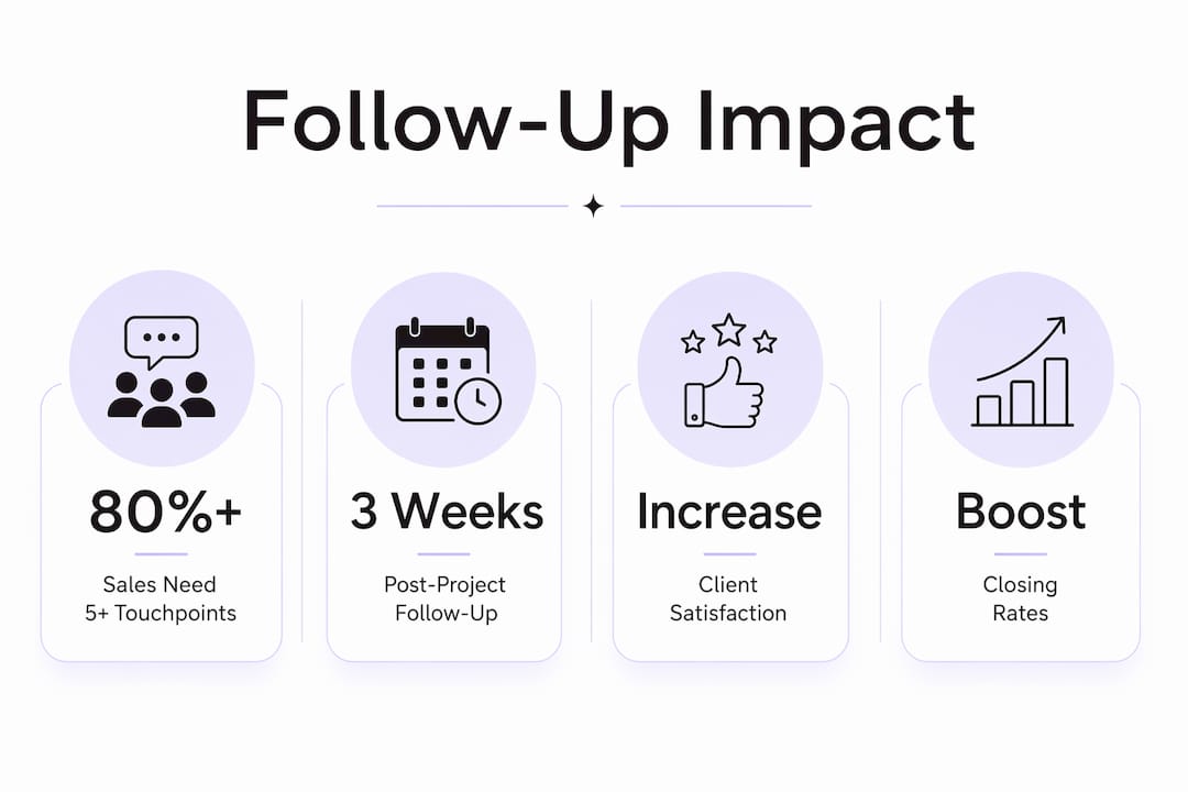Infographic showing key statistics about client follow-up effectiveness