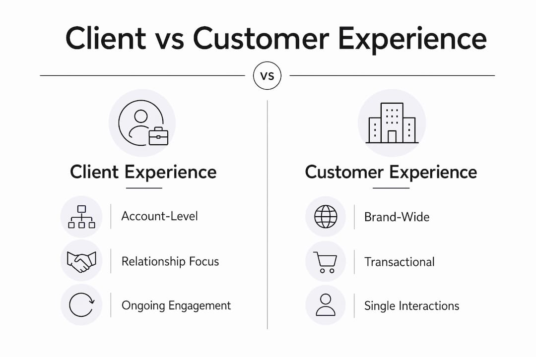 Infographic comparing client experience and customer experience