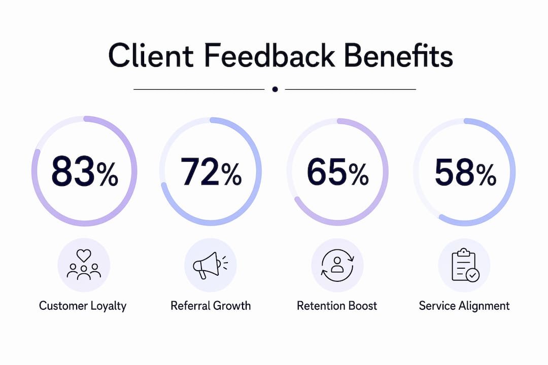 Infographic showing client feedback business impact
