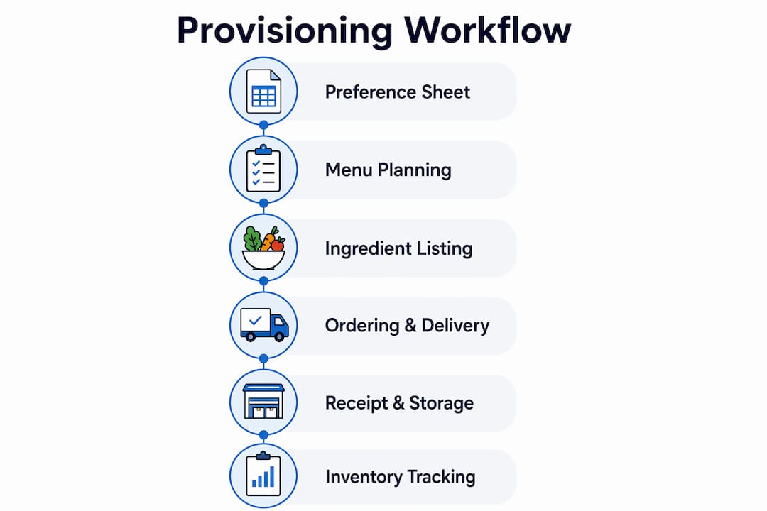 Infographic showing yacht provisioning workflow steps