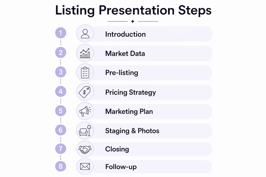 Infographic showing vertical flow of listing presentation steps