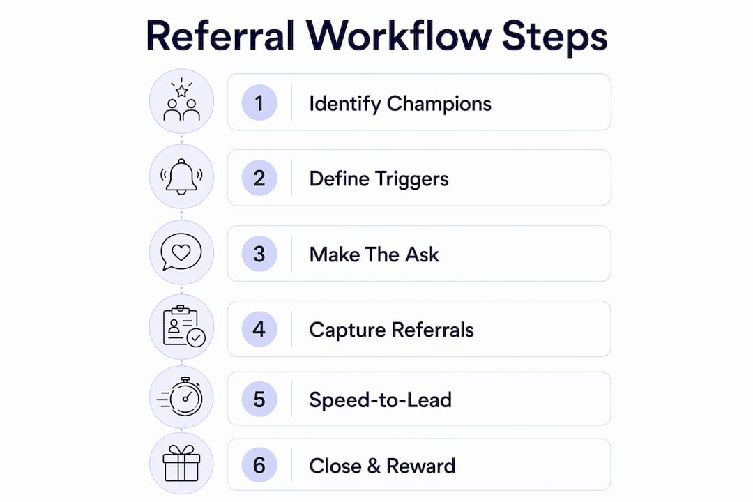 Infographic illustrating six-step referral workflow
