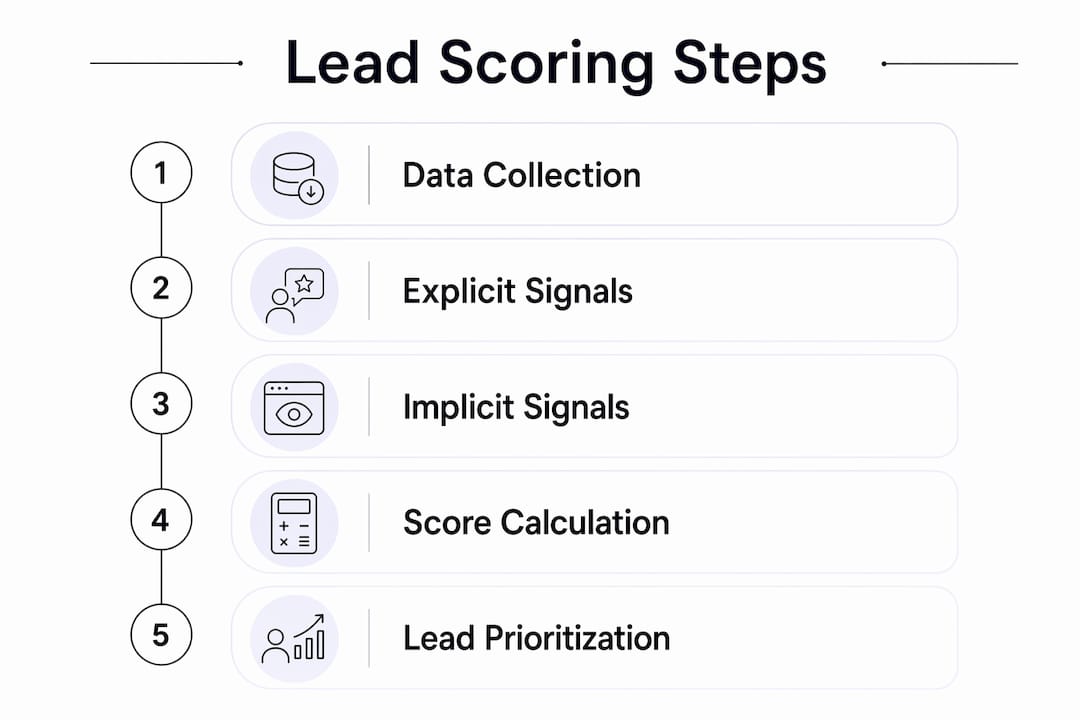 Infographic showing lead scoring process steps