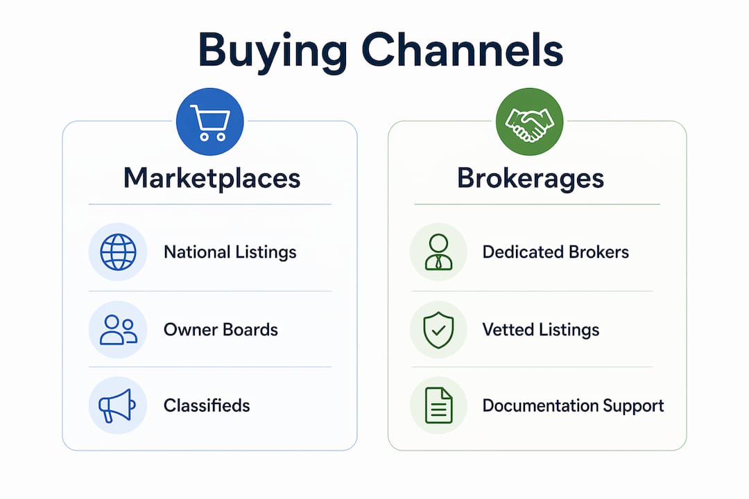 Infographic showing motor sailers buying channels