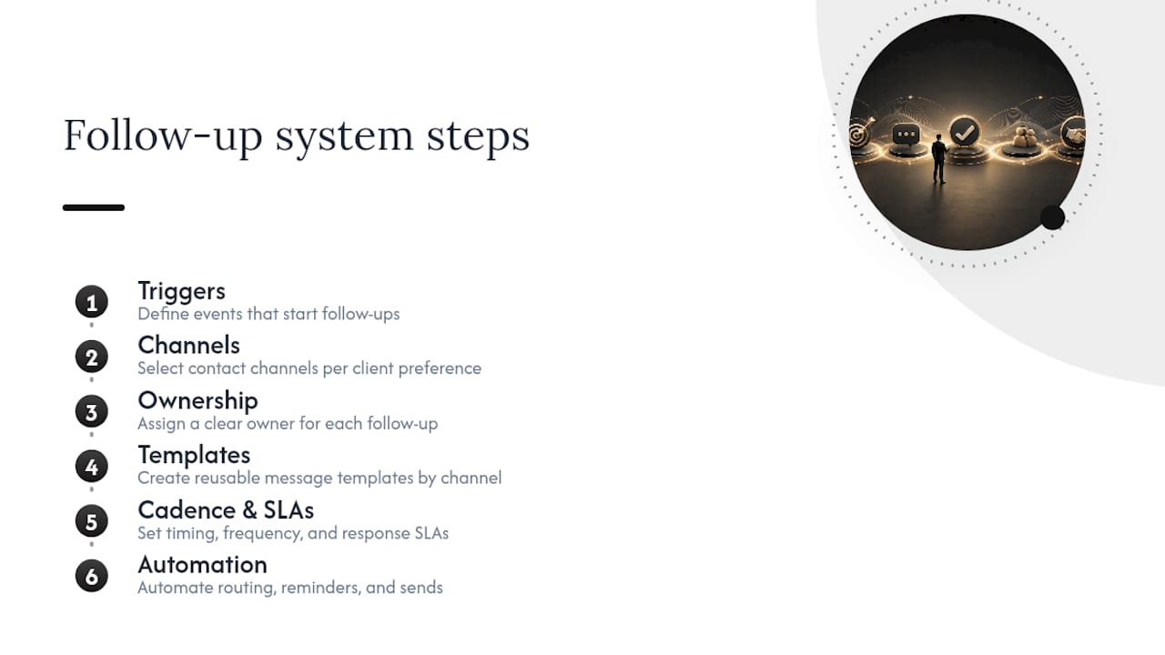 Diagram of seven-step client follow-up system