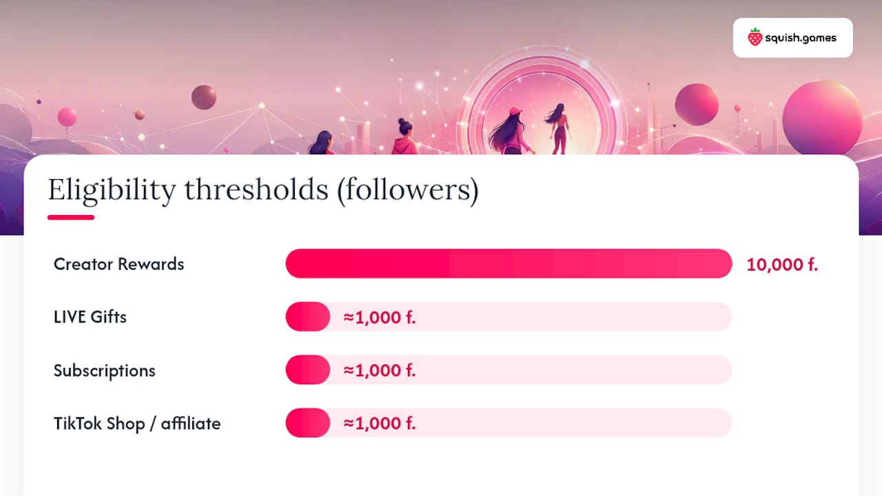 Diagram comparing TikTok monetisation methods