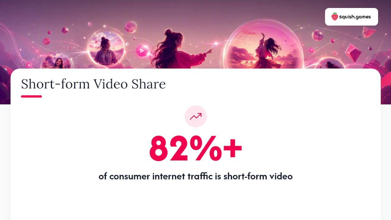 Diagram showing short-form video dominance in internet traffic