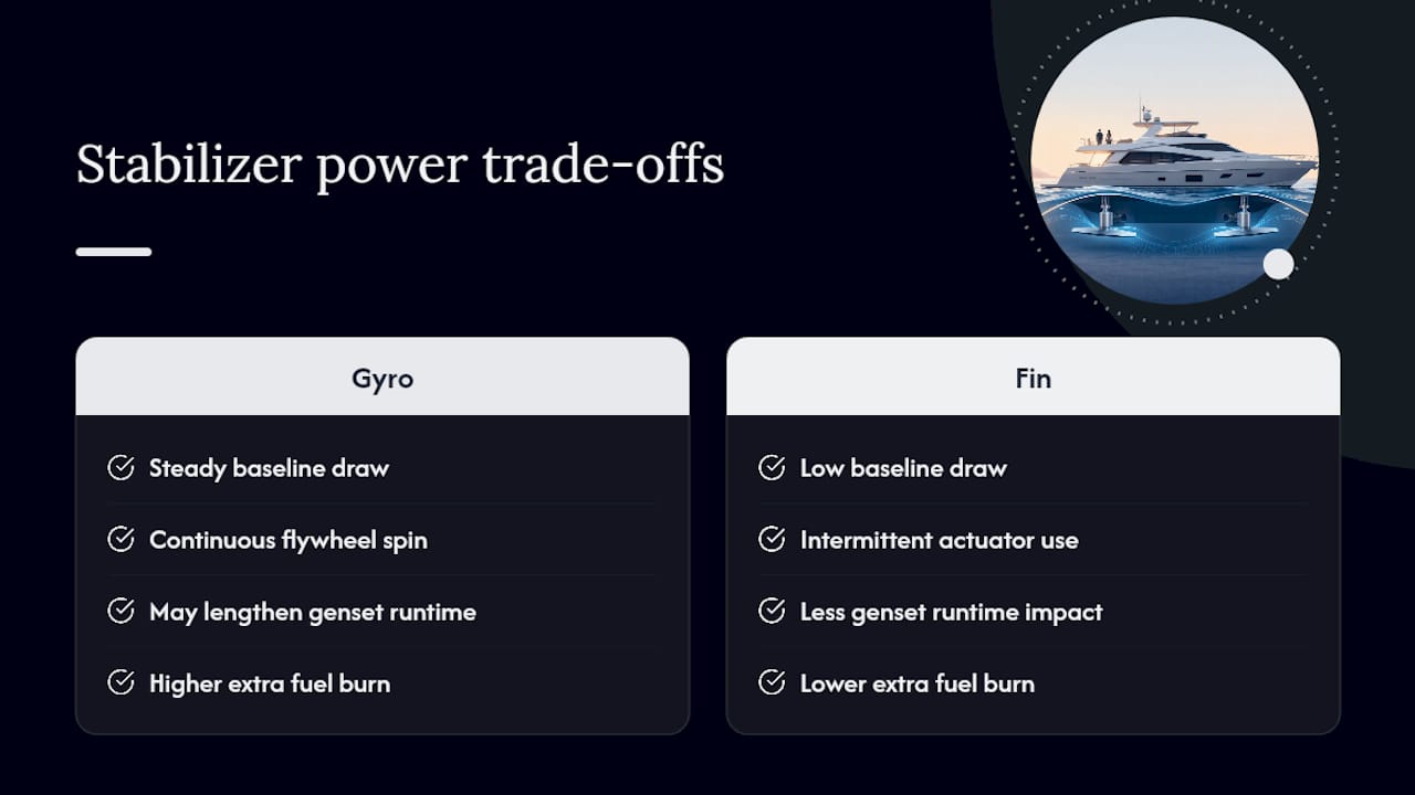 Energy usage comparison of gyro and fin stabilizers