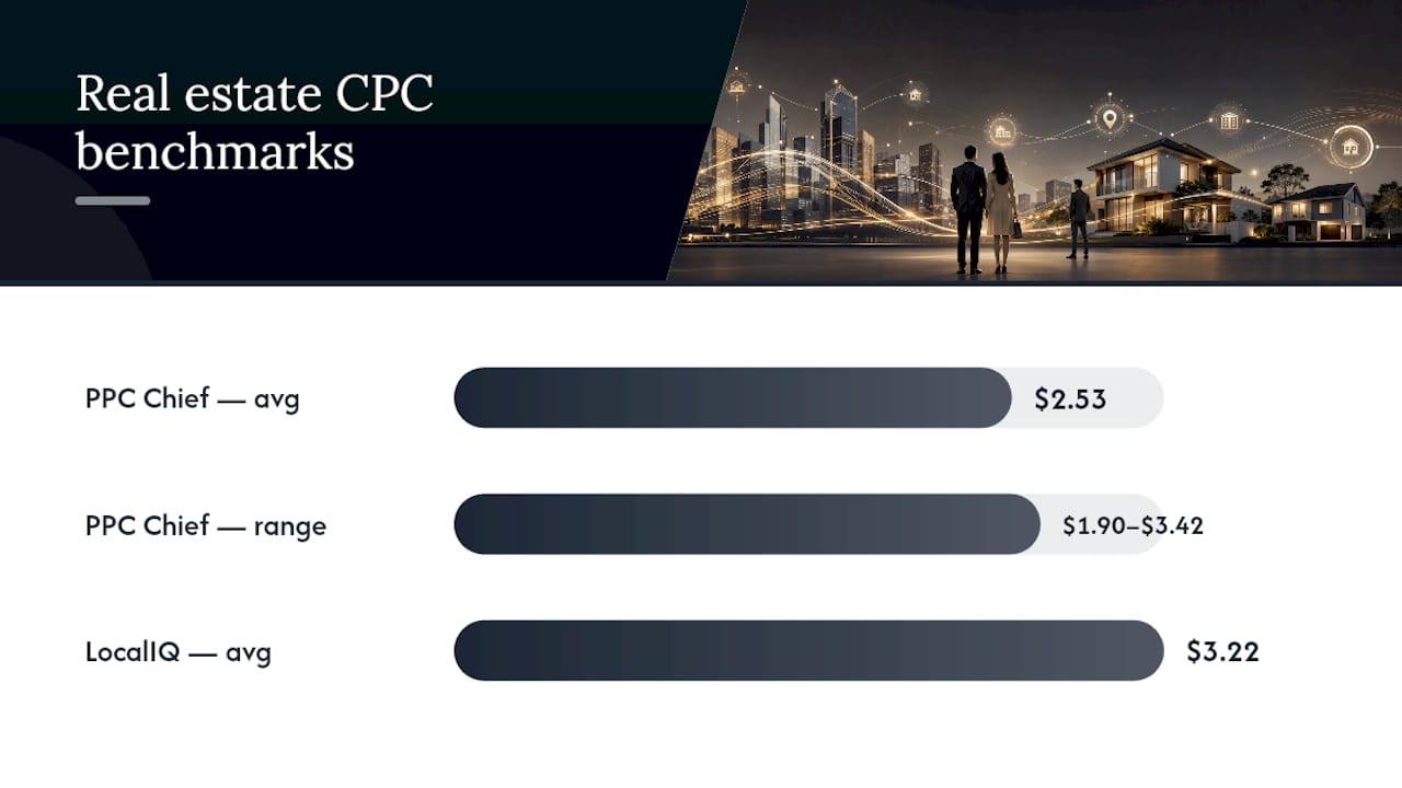 Real estate Google Ads CPC benchmarks