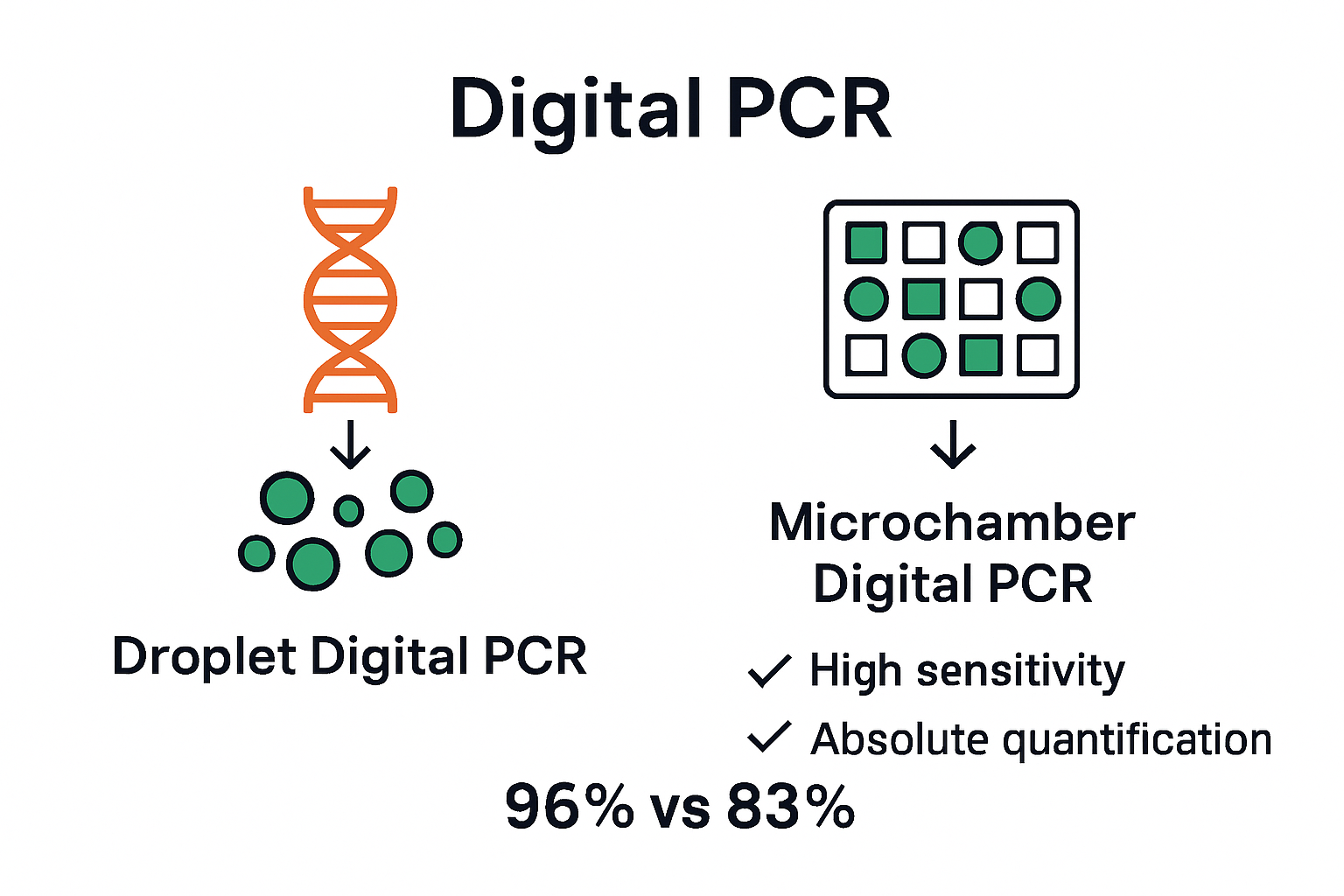 Infographic comparing two digital PCR types