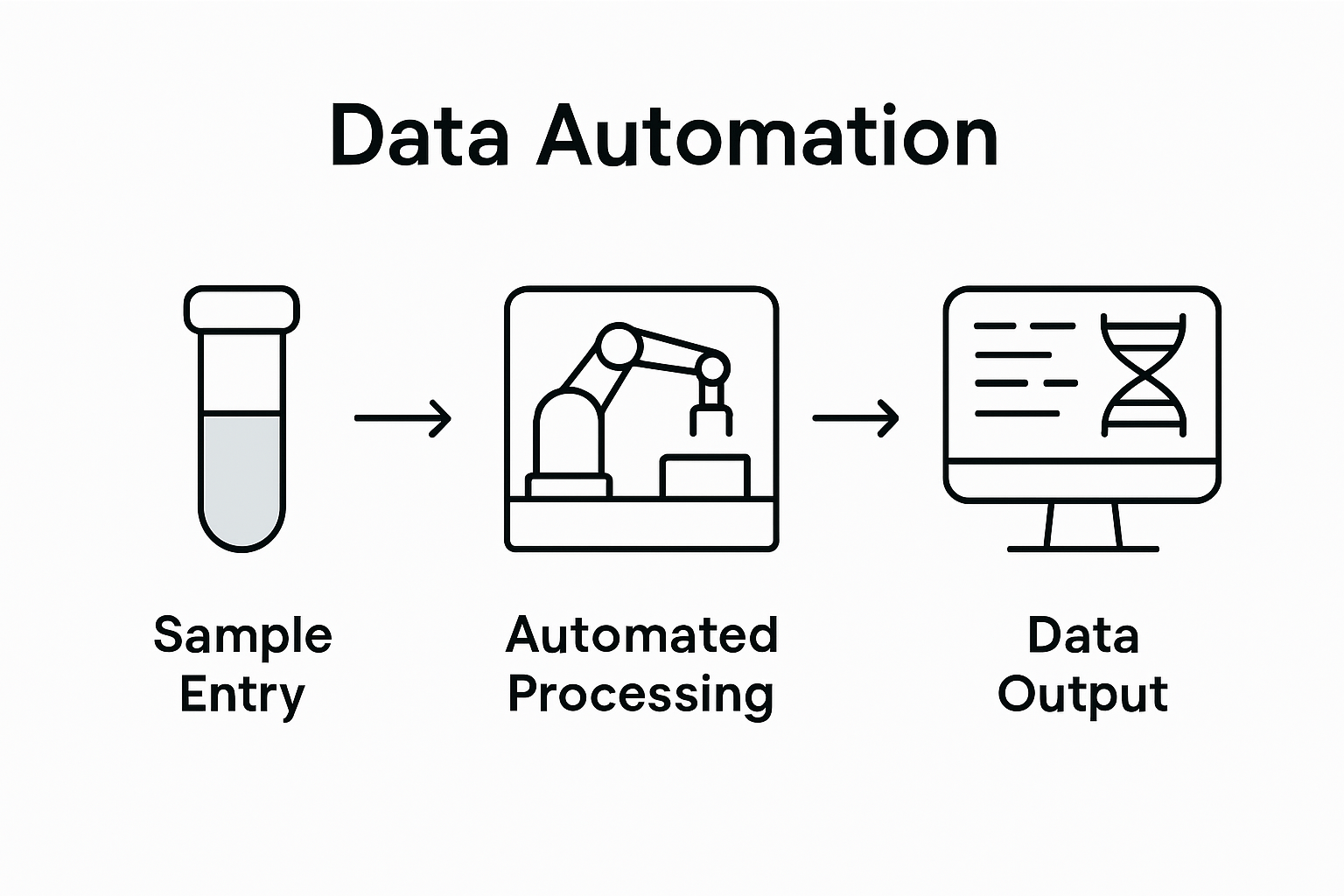 Infographic showing genomics automation workflow