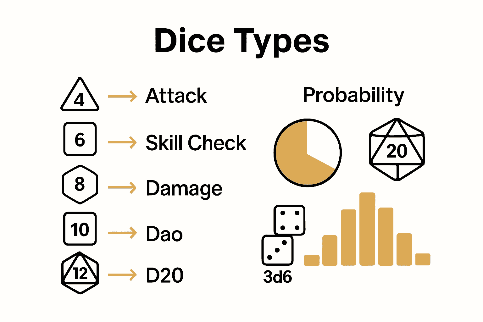 Infographic comparing polyhedral dice shapes and typical uses in tabletop games.