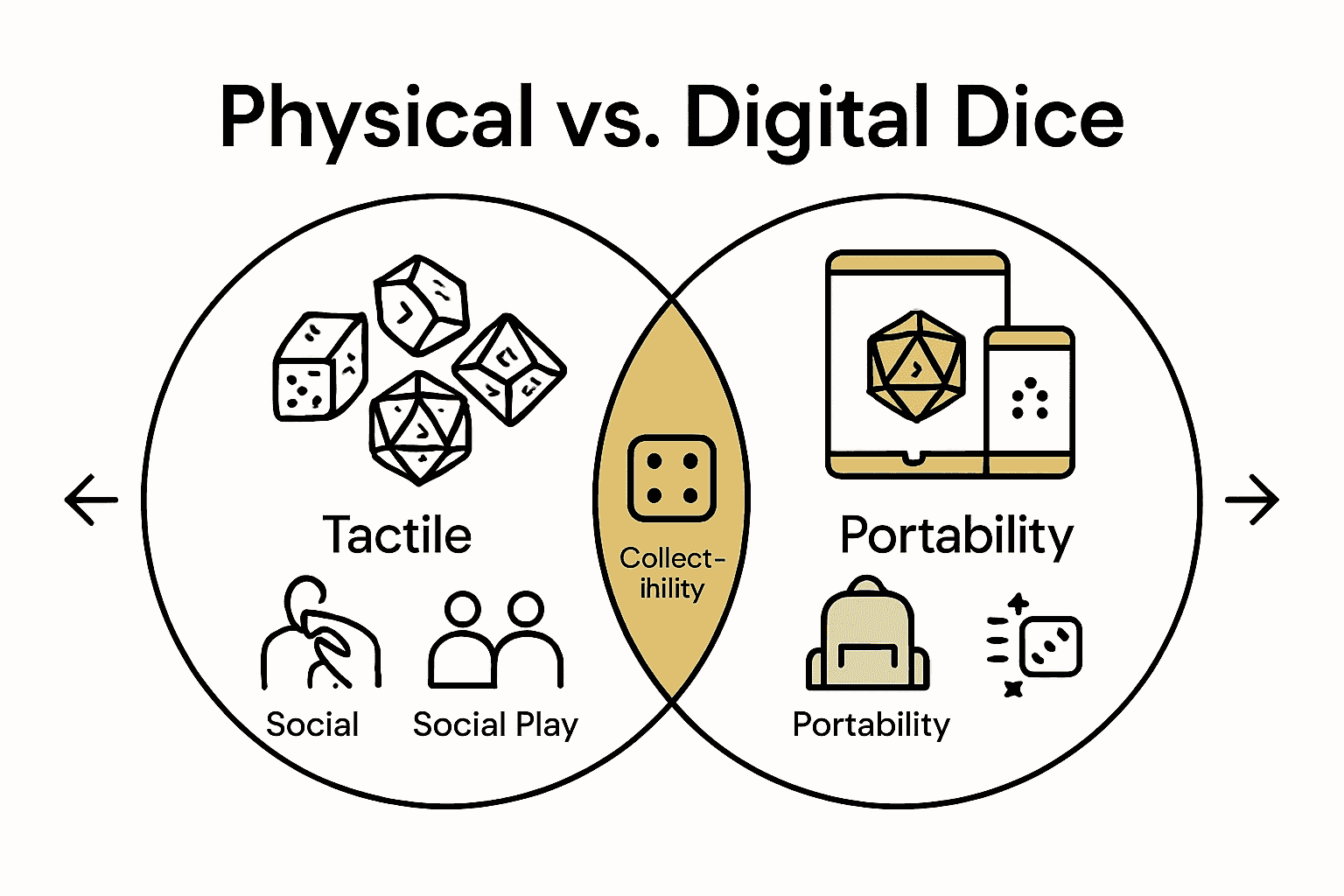 Infographic comparing physical versus digital RPG dice sets.