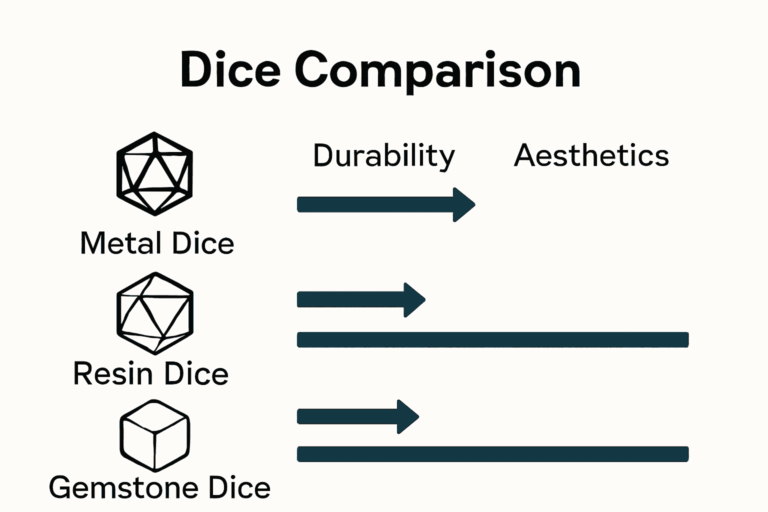 Infographic comparing durability, aesthetics, and cost of metal, resin, and gemstone dice.