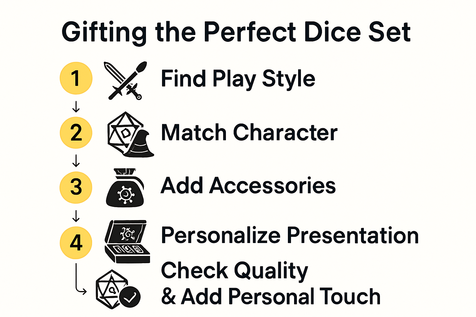 Infographic showing five steps for gifting dice sets to TTRPG fans.