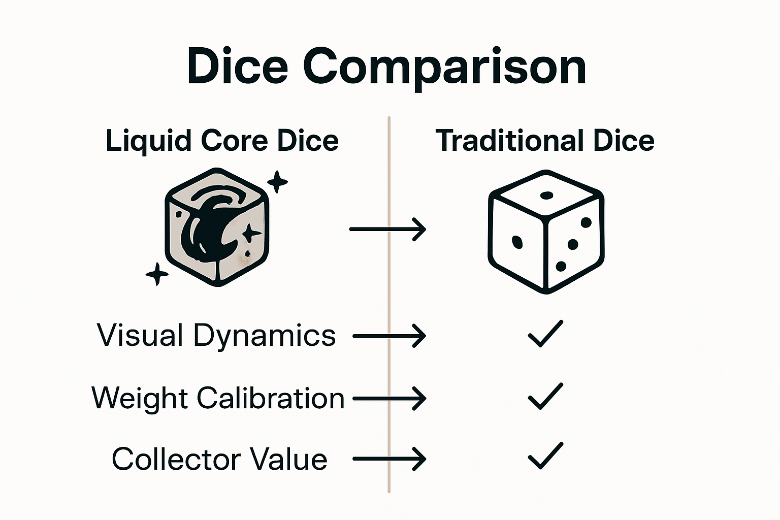 Infographic comparing liquid core and traditional dice features