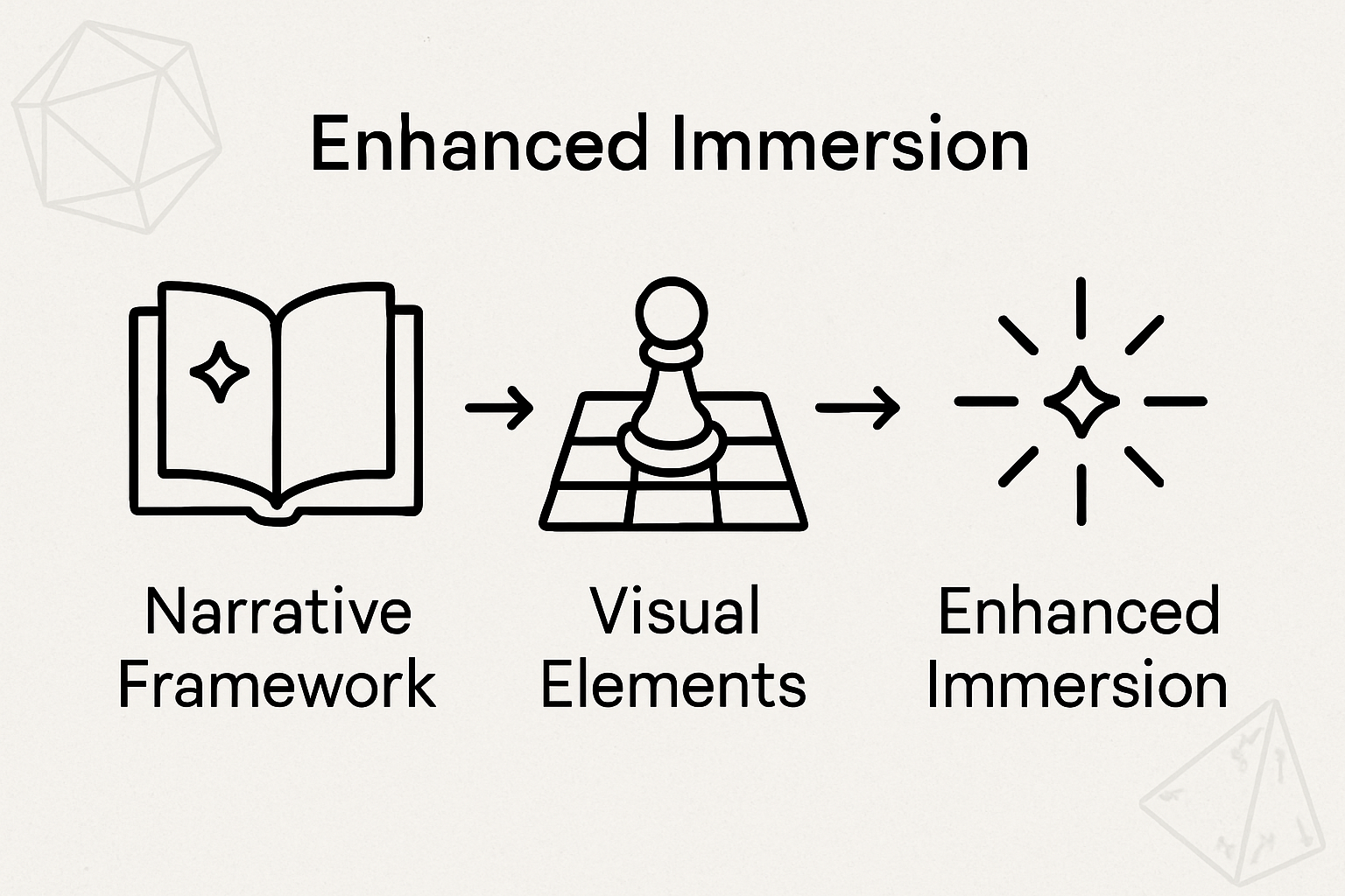 Infographic showing aesthetics-to-immersion flow