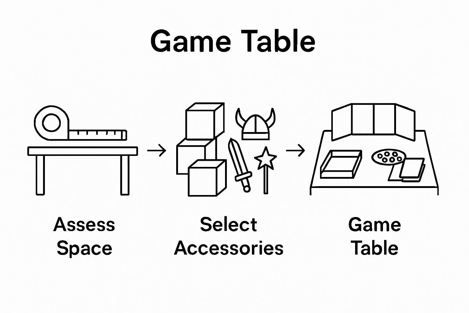 Infographic of TTRPG table organization steps