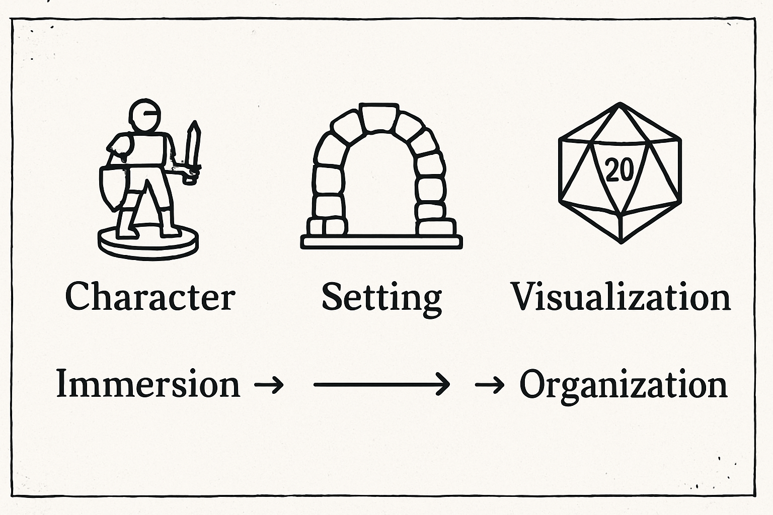 Infographic showing TTRPG accessory types and benefits