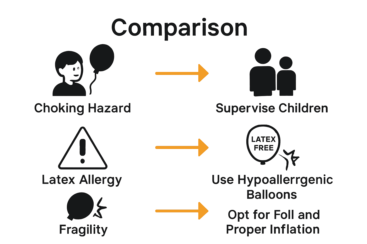 Infographic comparing balloon art risks and safety solutions
