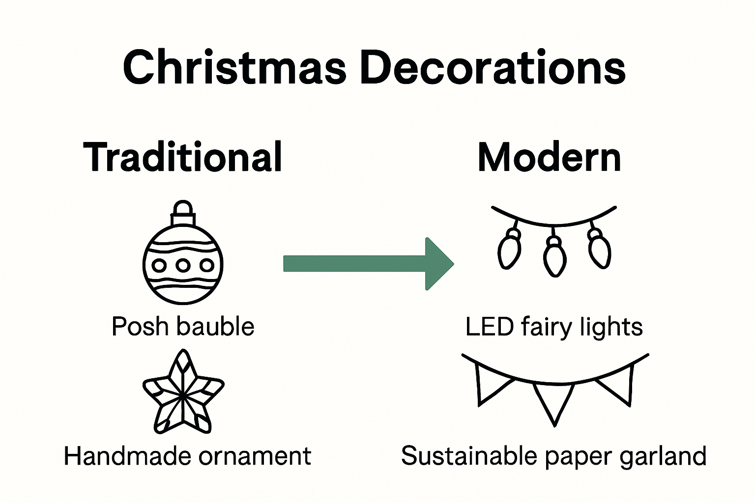 Infographic comparing Christmas decor choices
