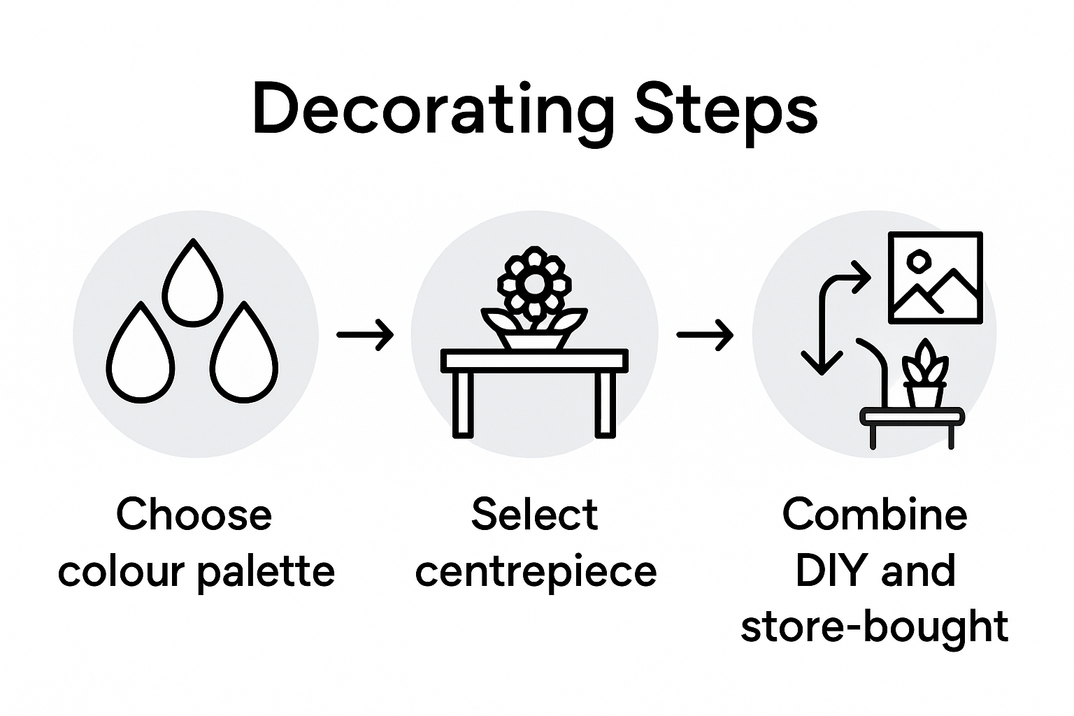 Infographic showing three steps in party decoration
