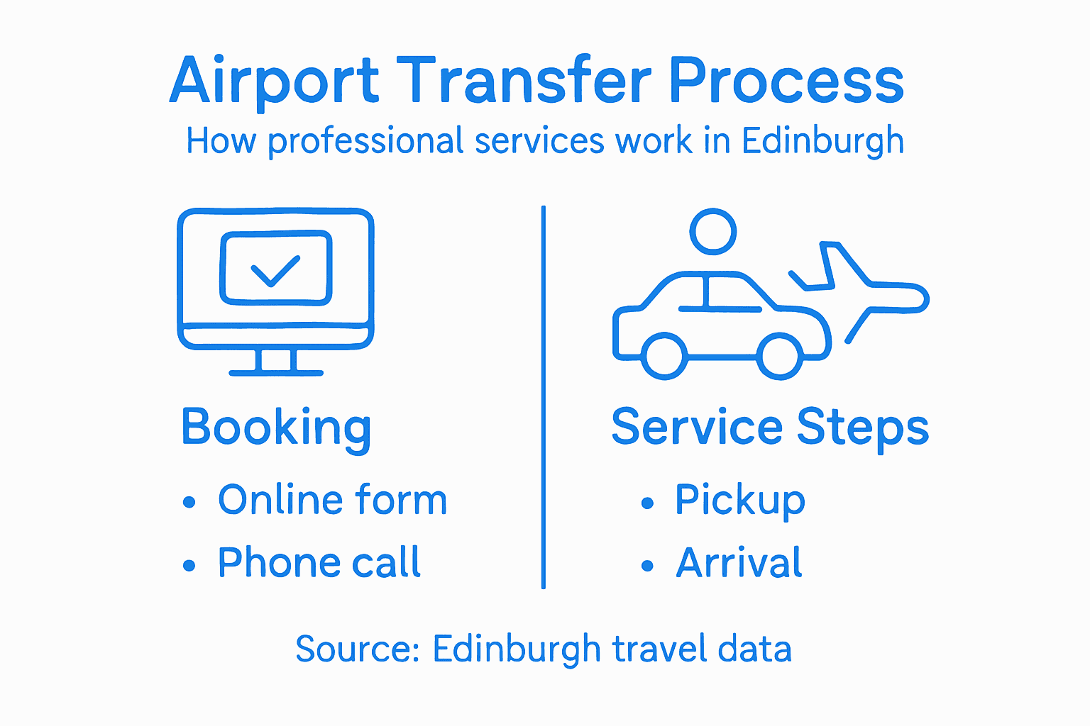 Infographic of airport transfer process steps