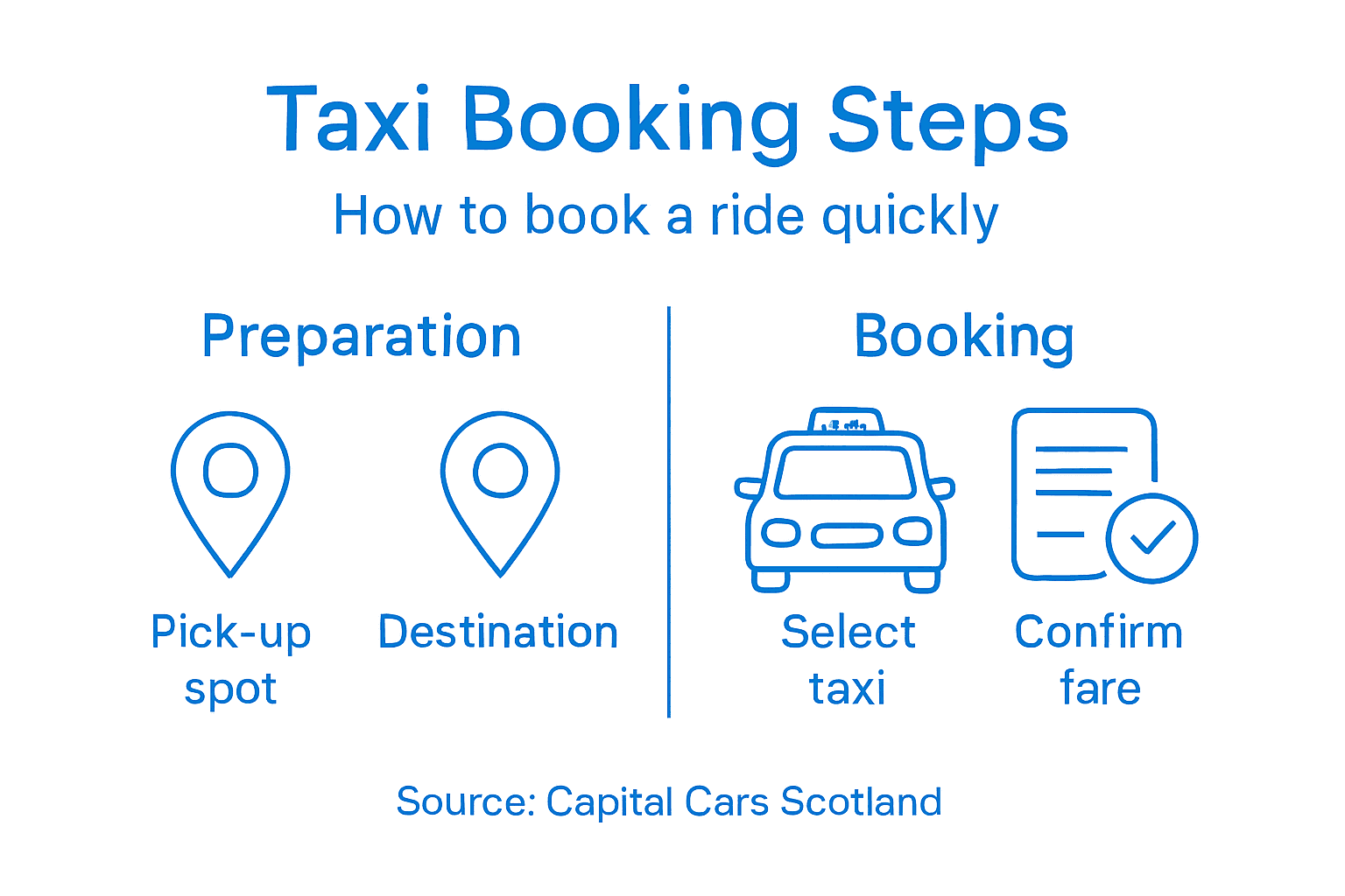 Infographic showing taxi booking process steps