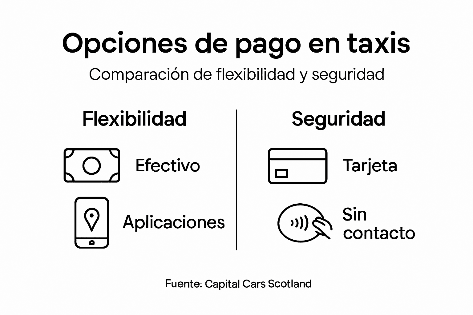 Infografía: opciones de pago en taxi, ventajas de flexibilidad y seguridad