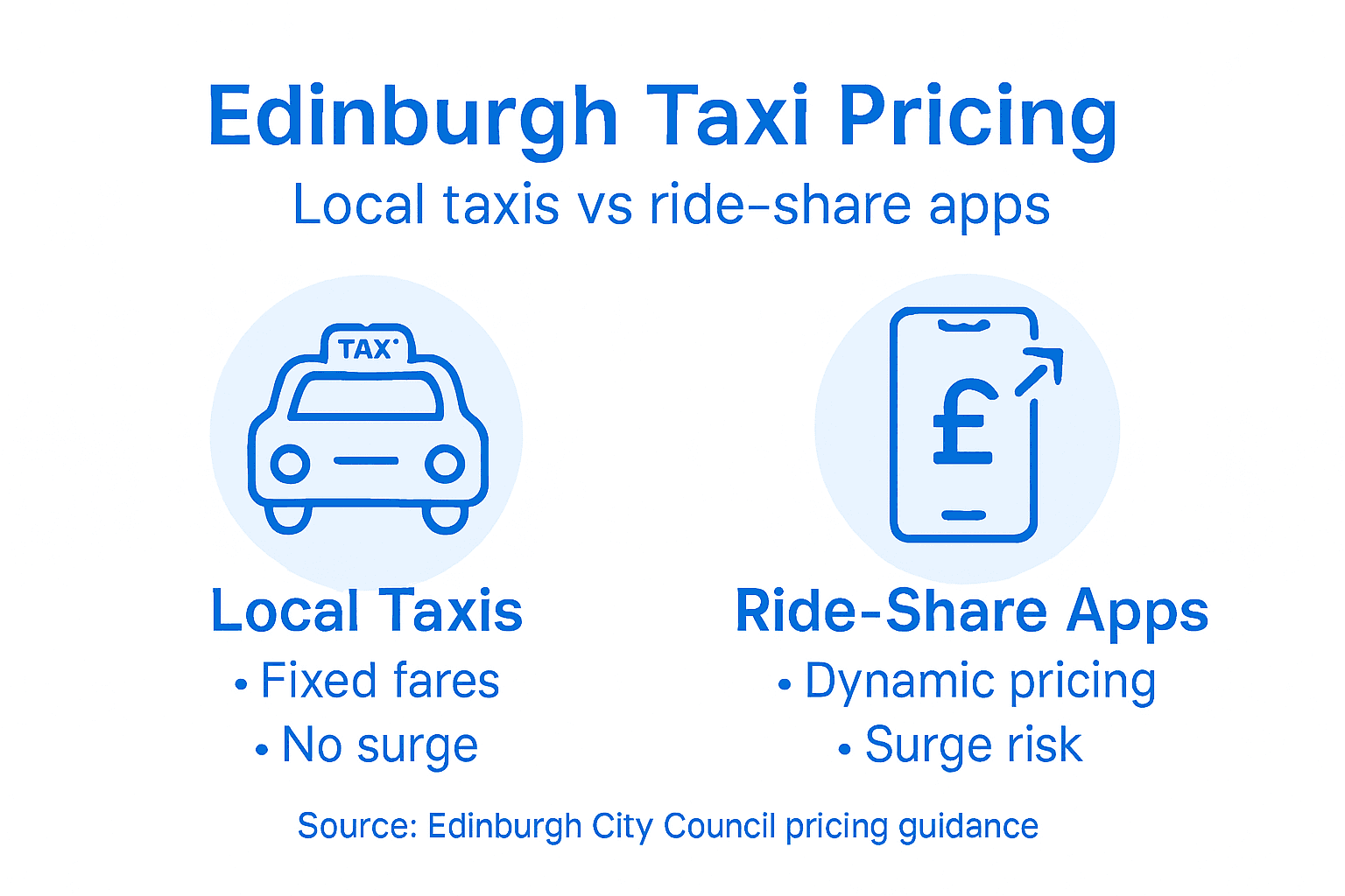Infographic comparing local taxi and rideshare pricing