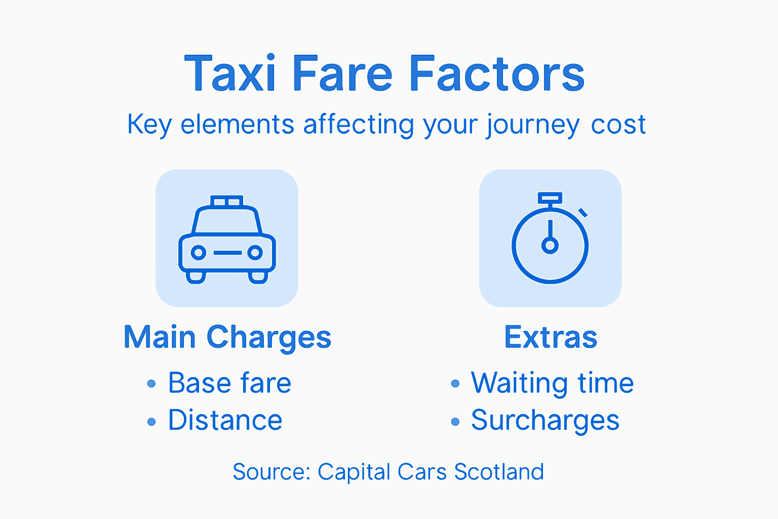 Infographic showing main taxi fare factors