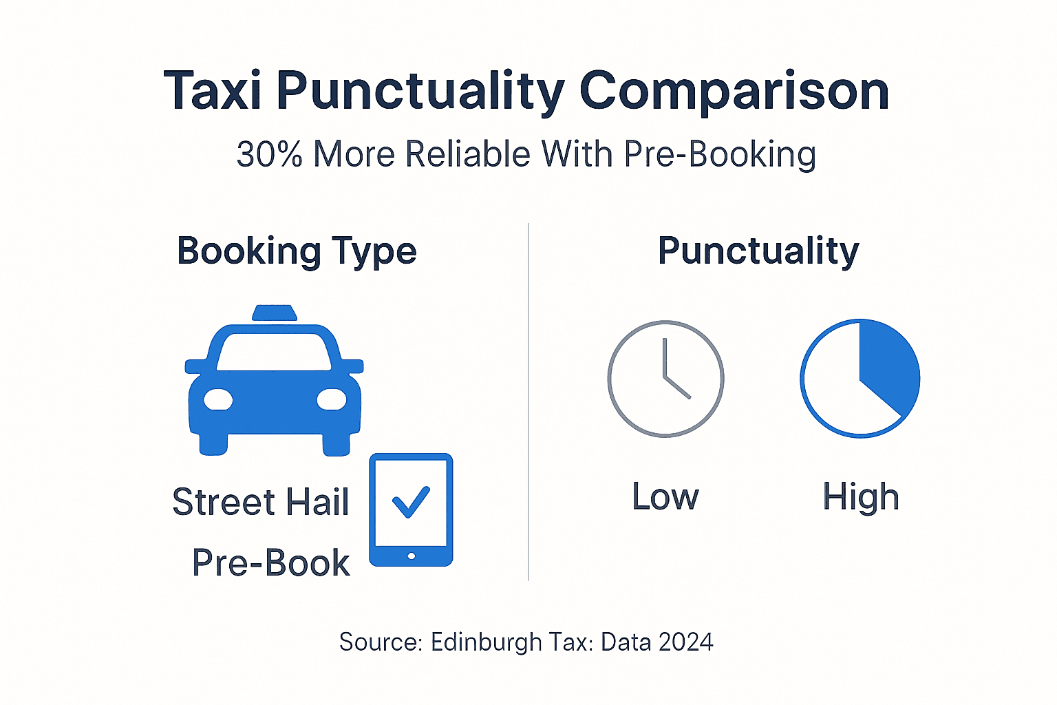Infographic comparing taxi booking punctuality