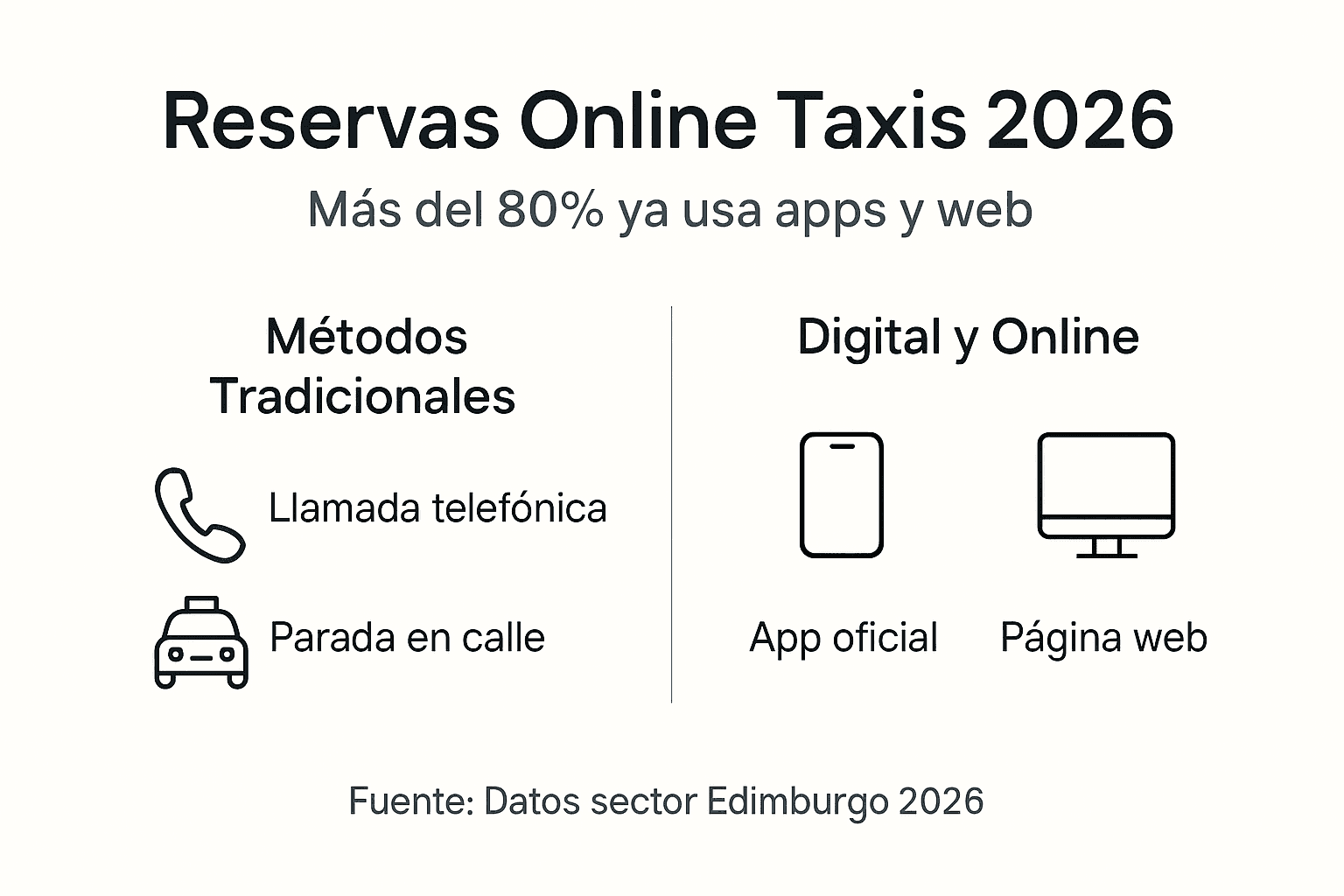 Infografía sobre el crecimiento de las reservas de taxis online en Edimburgo