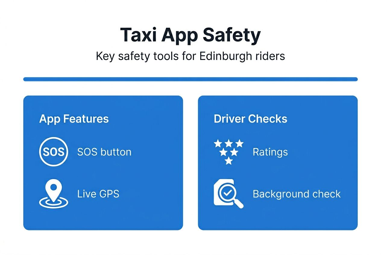 Infographic showing taxi app safety features