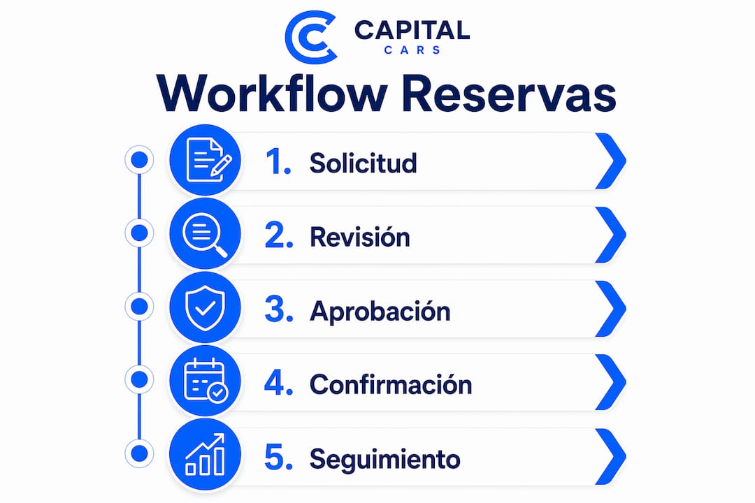 Infografía con las etapas clave para gestionar reservas de forma eficiente