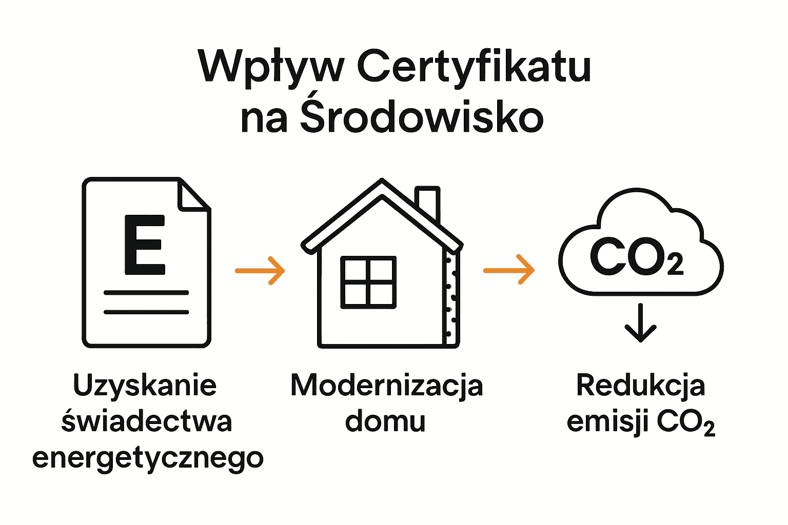 Infografika: świadectwo energetyczne, modernizacja, redukcja CO2